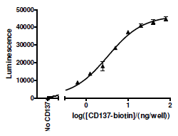 CD137[Biotinylated]:CD137L Inhibitor Screening Assay Kit