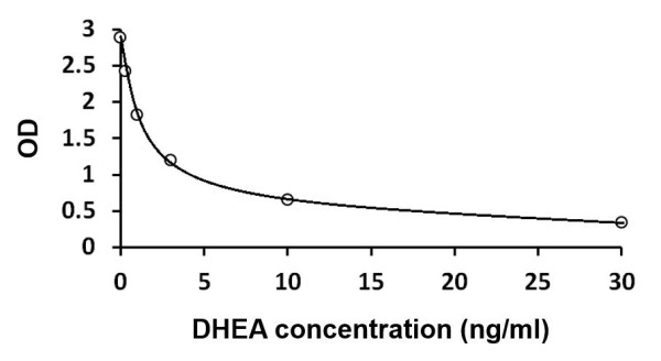 DHEA ELISA Kit
