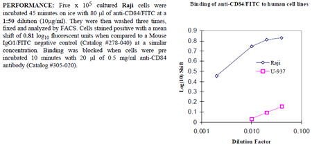 Anti-CD84 (human), clone 152.1D5, FITC conjugated