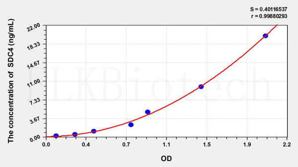 Human SDC4 (Syndecan 4) ELISA Kit