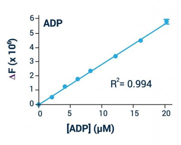 ADP Assay Kit (Fluorometric)