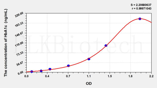 Human HbA1c (Glycated Hemoglobin A1c) ELISA Kit