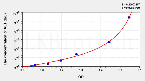 Human ALT (Alanine Aminotransferase) ELISA Kit
