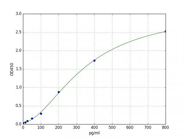 Human Beta-Gal / Beta-galactosidase ELISA Kit