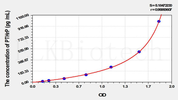 Cattle PTHrP (Parathyroid Hormone Related Protein) ELISA Kit