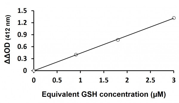Glutathione (GSH / GSSG) Assay Kit