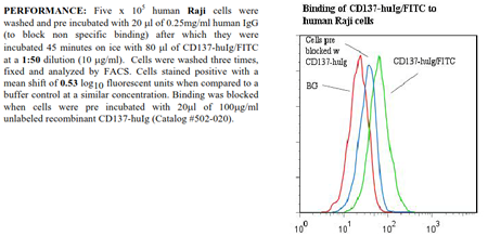 CD137 -huIg Fusion Protein, (human), FITC conjugated