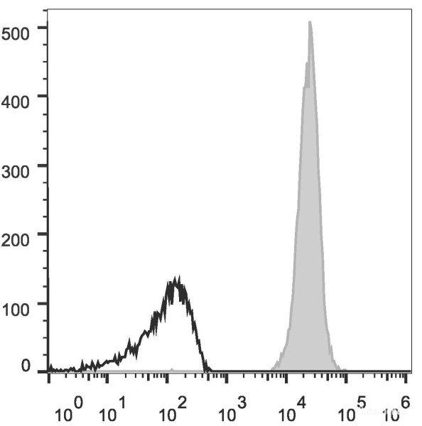 Anti-Mouse CD45 (APC Conjugated)[30-F11], clone 30-F11