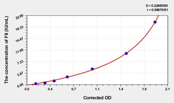Human F8 (Coagulation Factor VIII) Microsample ELISA Kit
