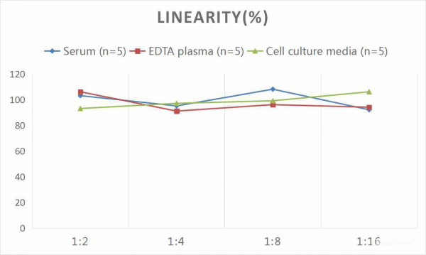 Human F9 (Coagulation Factor IX) CLIA Kit