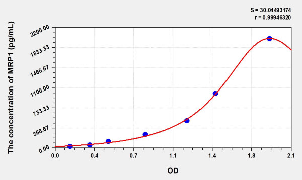 Human MRP1 (Motility Related Protein) Microsample ELISA Kit