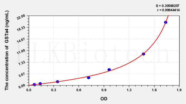 Human GSTa4 (Glutathione S Transferase Alpha 4) ELISA Kit