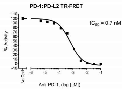 PD-1:PD-L2 TR-FRET Assay Kit