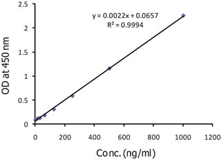 BAFF, Soluble (human) Matched Pair Detection Set (5 x 96 wells)