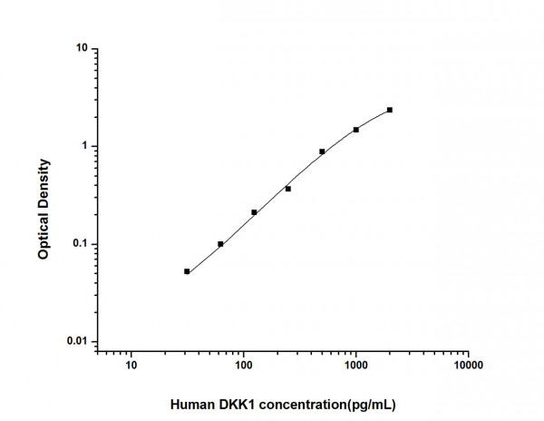 Human DKK1 (Dickkopf Related Protein 1) ELISA Kit