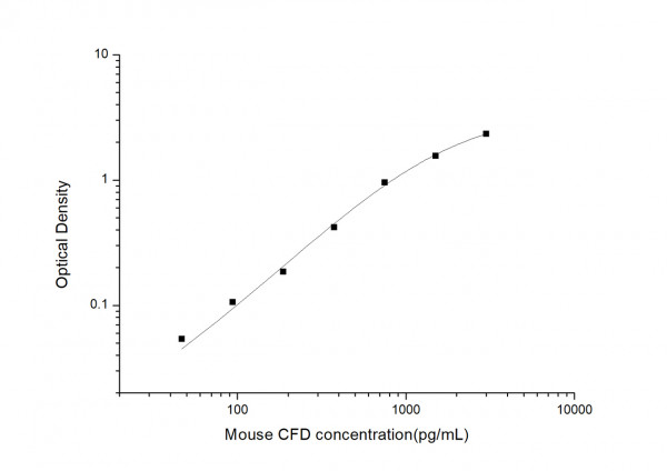 Mouse CFD (Complement Factor D) ELISA Kit