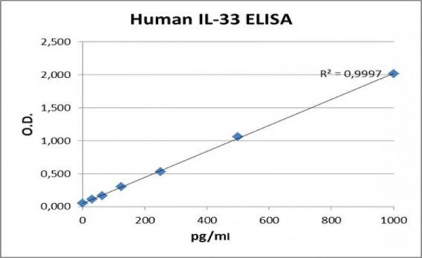 IL-33 (human) ELISA Kit