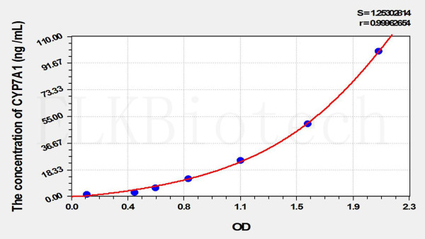 Rat CYP7A1 (Cytochrome P450 7A1) ELISA Kit