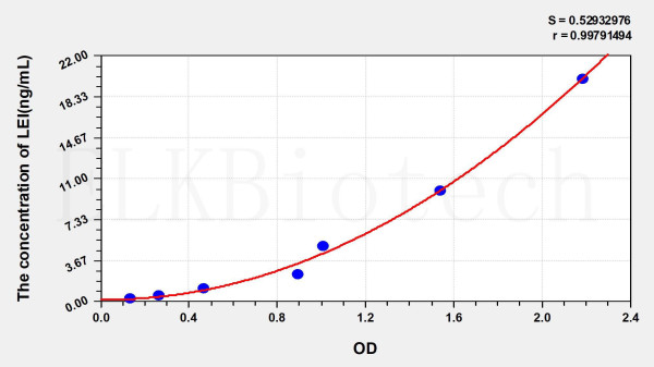 Human LEI (Leukocyte Elastase Inhibitor) ELISA Kit