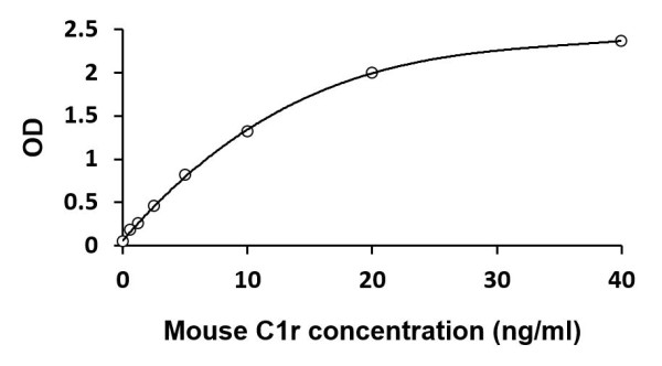 Mouse C1r ELISA Kit