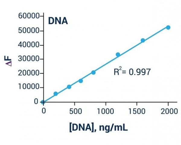 DNA Assay Kit (Fluorometric)