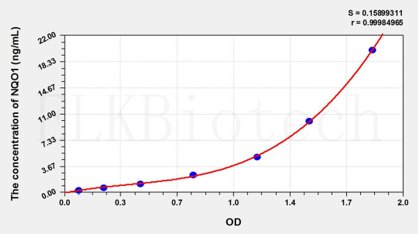 Mouse NQO1 (NADH Dehydrogenase, Quinone 1) ELISA Kit