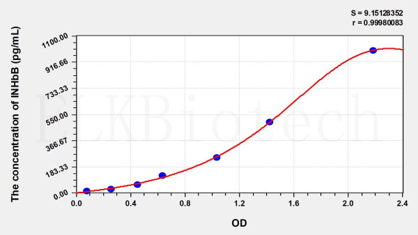 Human INHbB (Inhibin Beta B) ELISA Kit