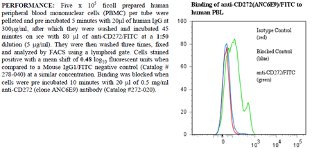 Anti-CD272 [BTLA] (human), clone ANC6E9, FITC conjugated