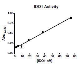 IDO1 Inhibitor Screening Assay Kit