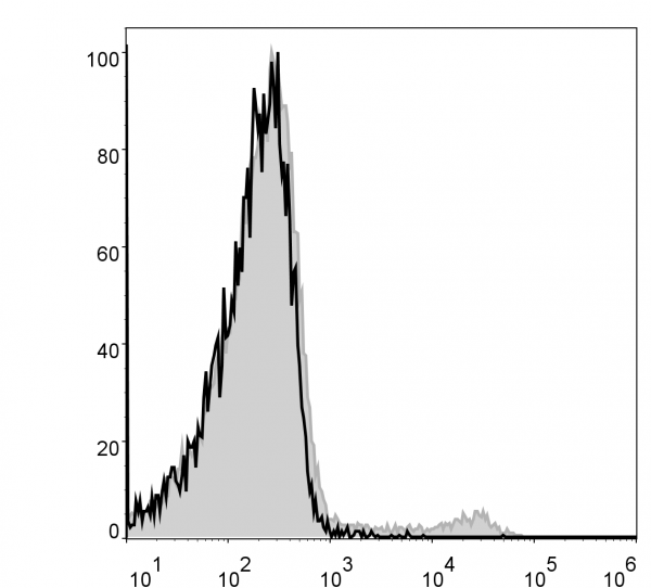 Anti-CD49b (mouse) (APC Conjugated), clone DX5