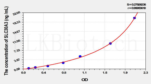 Mouse SLC30A3 (Solute Carrier Family 30, Member 3) ELISA Kit