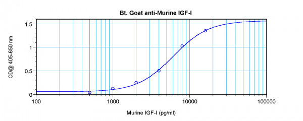 Anti-IGF1 (Biotin)