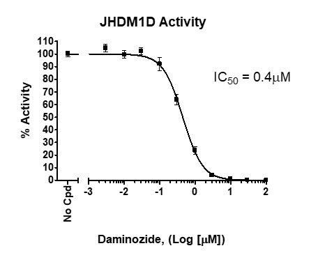 JHDM1D (KDM7A) Homogeneous Assay Kit