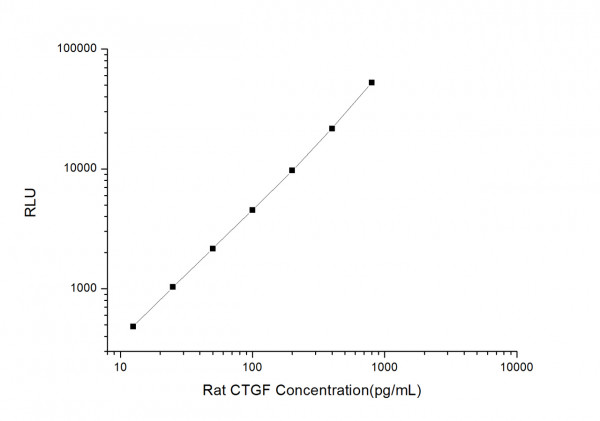 Rat CTGF (Connective Tissue Growth Factor) CLIA Kit