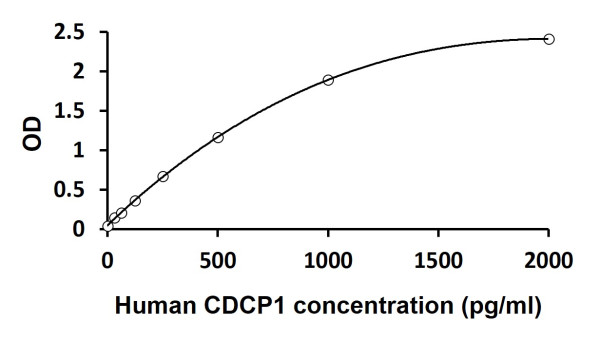Human CDCP1 ELISA Kit
