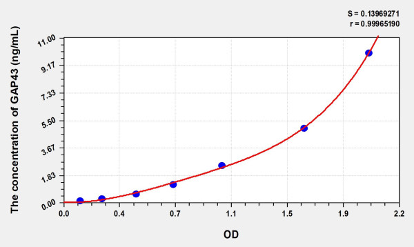 Rat GAP43 (Growth Associated Protein 43) ELISA Kit
