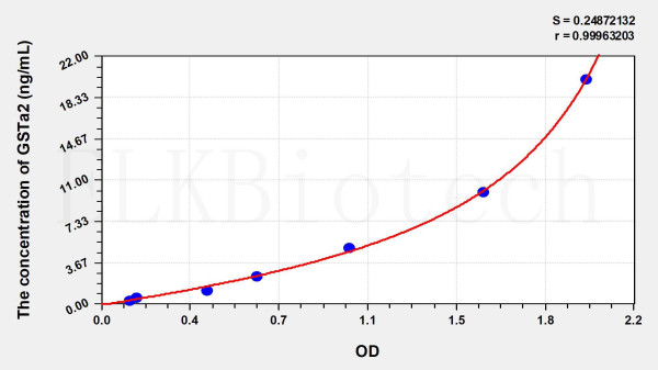 Human GSTa2 (Glutathione S Transferase Alpha 2) ELISA Kit