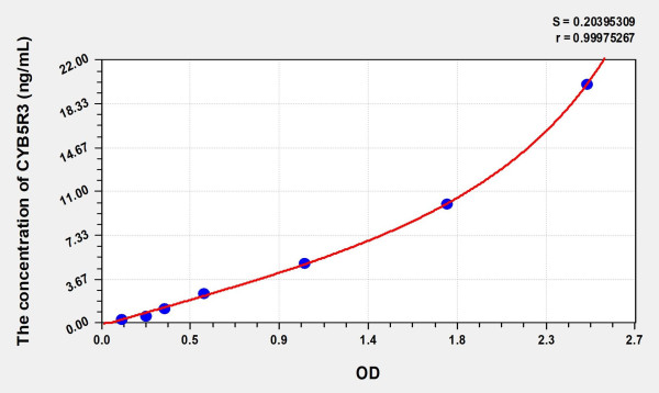 Rat CYB5R3 (NADH-Cytochrome B5 Reductase 3) ELISA Kit