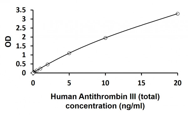 Human Antithrombin III (total) ELISA Kit