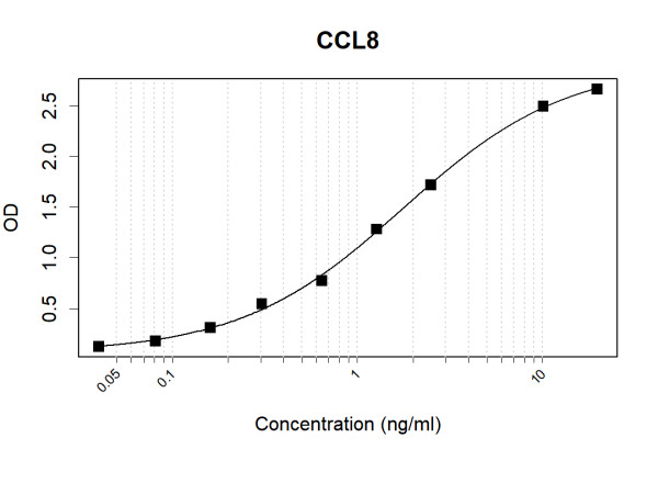 Anti-Human CCL8 Antibody Pair