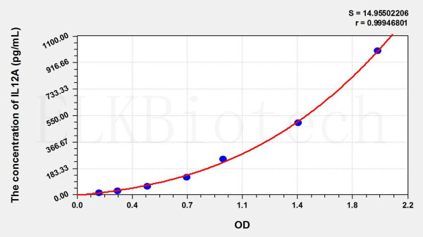 Pig IL12A (Interleukin 12A) ELISA Kit
