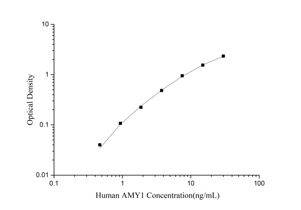 Mini Sample Human AMY1 ( Amylase Alpha 1, Salivary ) ELISA Kit