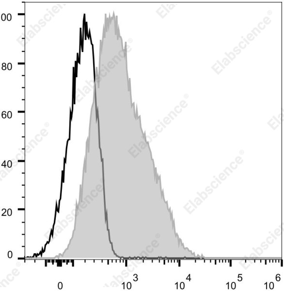 Elab Fluor(R) 700 Anti-Mouse CD86 Antibody[GL-1]