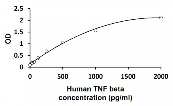 Human Lymphotoxin Alpha / TNF beta ELISA Kit