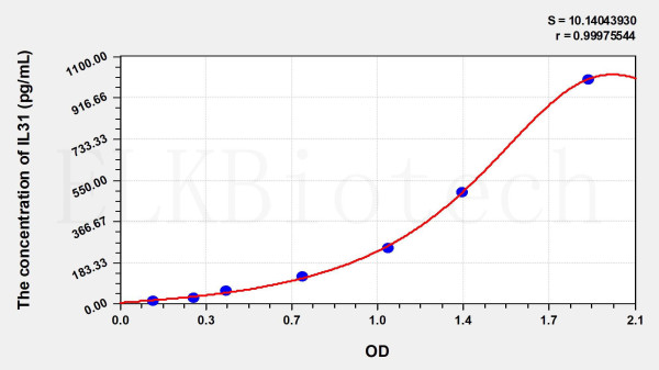 Human IL31 (Interleukin 31) ELISA Kit
