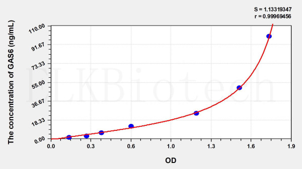 Mouse GAS6 (Growth Arrest Specific Protein 6) ELISA Kit