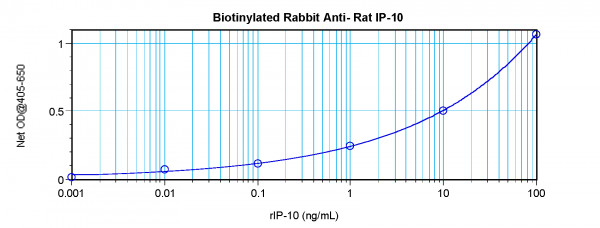 Anti-CXCL10 / IP10 (Biotin)