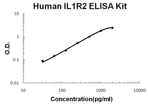 Human IL1R2 ELISA Kit