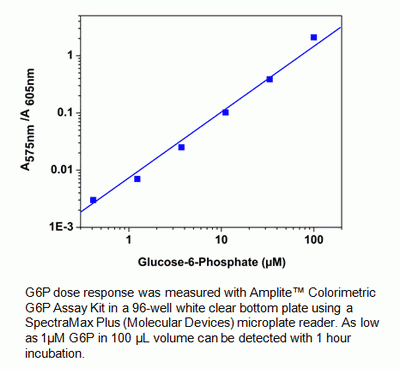 Amplite(TM) Colorimetric Glucose-6-Phosphate Assay Kit