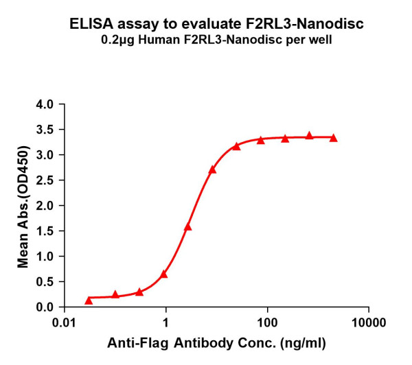 F2RL3 (human) full length protein-synthetic nanodisc